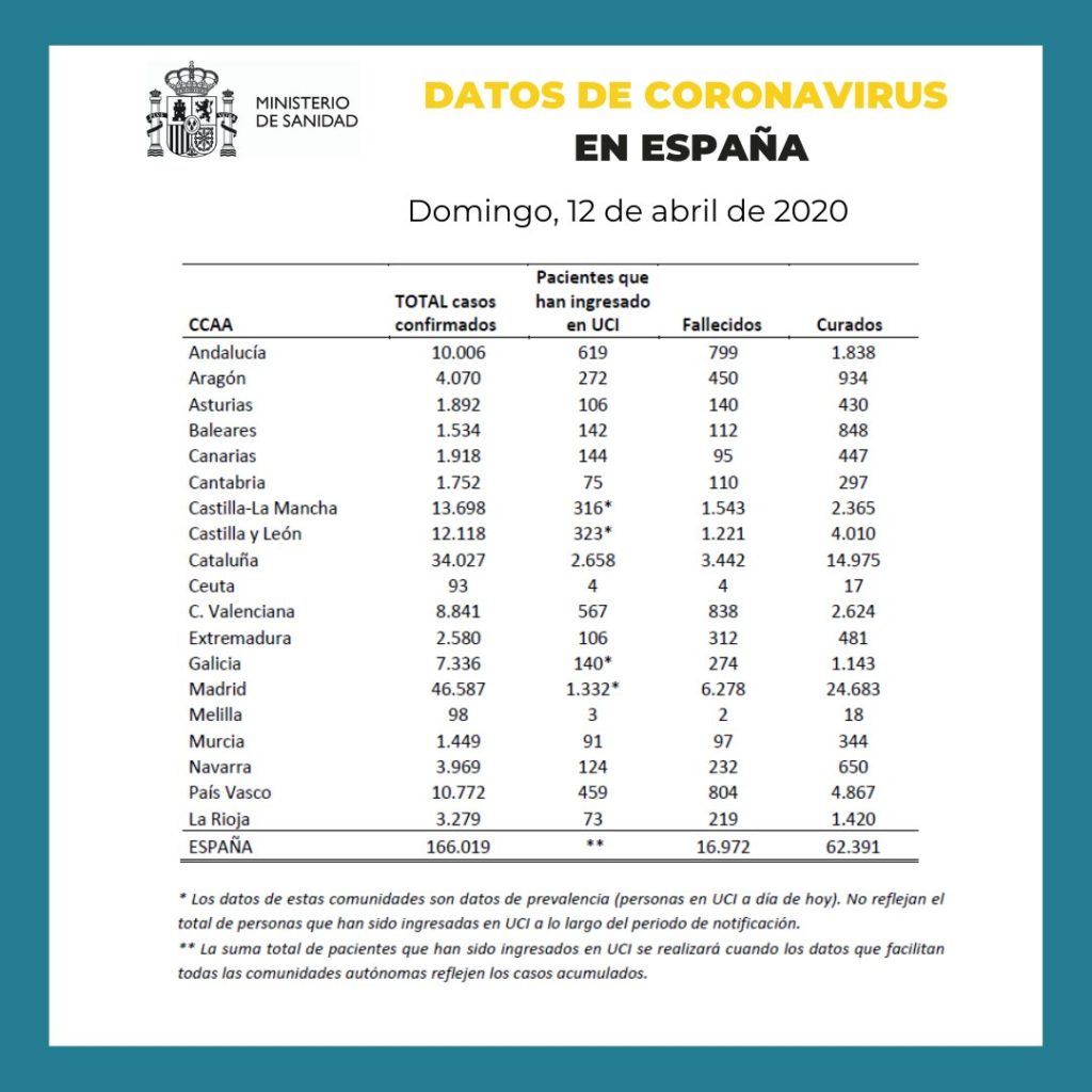 ¿Y si vemos las estadísticas de muertes por Coronavirus en relación con la población? 3 Datos coronavirus España