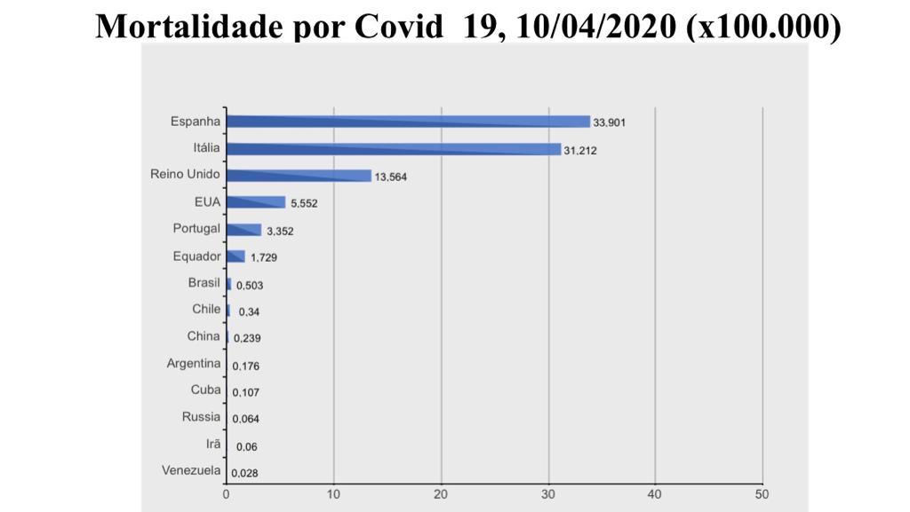 ¿Y si vemos las estadísticas de muertes por Coronavirus en relación con la población? 4 Mortalidad Covid
