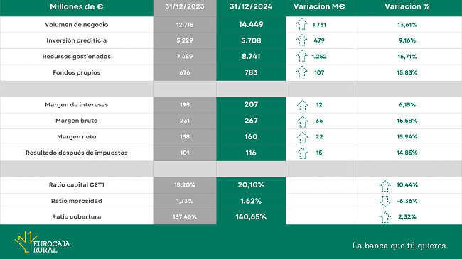Eurocaja Rural logra un beneficio de 116 millones en 2024 consolidándose como entidad de referencia y proximidad 2 image 1