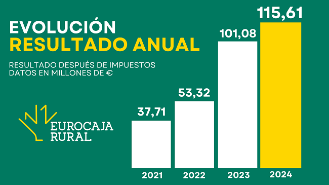 Eurocaja Rural logra un beneficio de 116 millones en 2024 consolidándose como entidad de referencia y proximidad 1 image