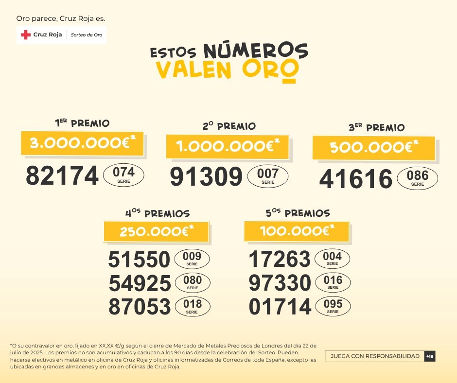 El nº 82.174 de la serie 074, primer premio del Sorteo de Oro de Cruz Roja 2025
