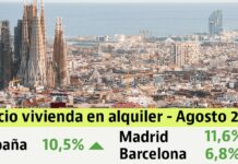 El precio del alquiler en España sube un 10,5% interanual durante el mes de agosto