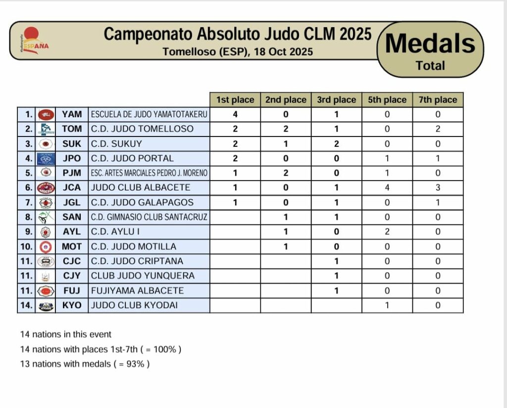 Tomelloso brilla en el judo nacional con el podio de Samuel Pradillos 2 samuel bronce judo 4