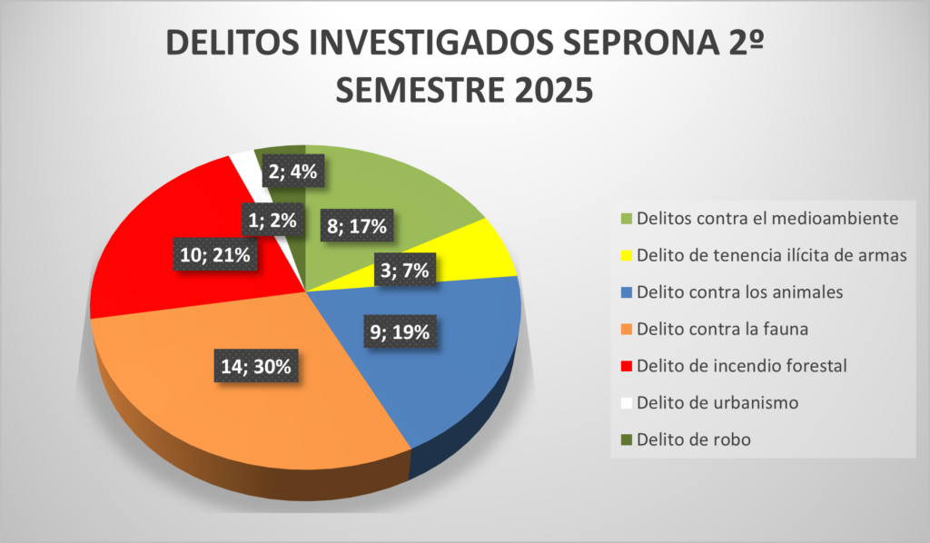 El SEPRONA de Ciudad Real alcanza la cifra de 50 personas investigadas durante el segundo semestre de 2025 1 dellitosseprona.jpg