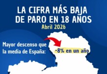 Castilla-La Mancha supera por primera vez las 800.000 personas afiliadas en abril y es la tercera región con mayor caída de paro en el último año Castilla-La Mancha supera por primera vez las 800.000 personas afiliadas en abril y es la tercera región con mayor caída de paro en el último año