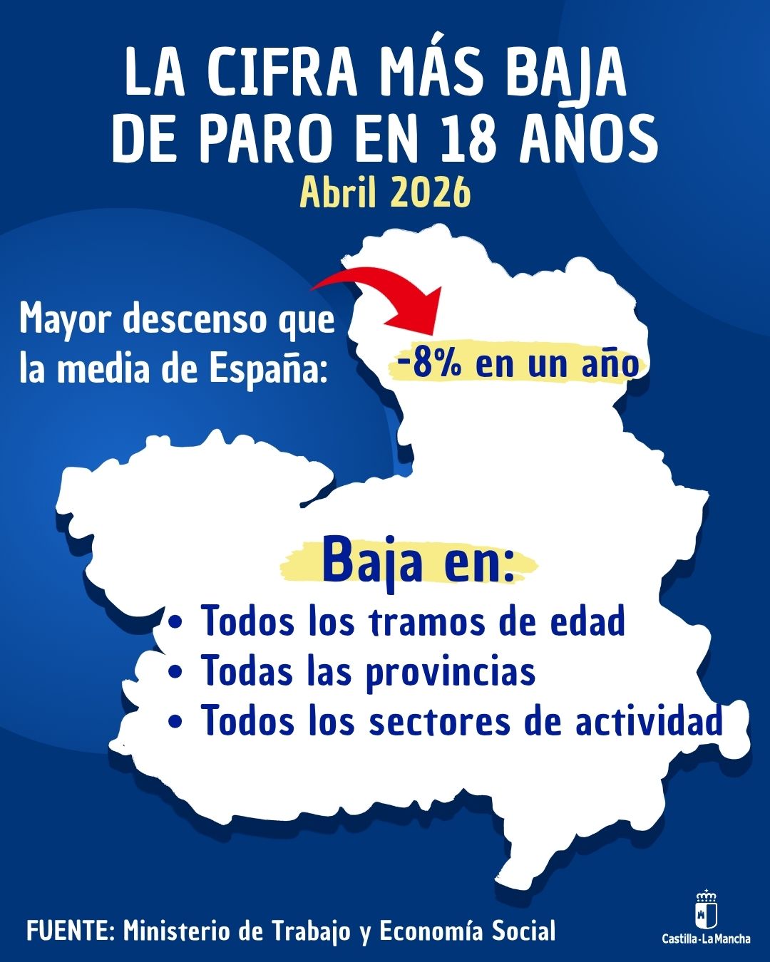 Castilla-La Mancha supera por primera vez las 800.000 personas afiliadas en abril y es la tercera región con mayor caída de paro en el último año