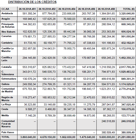 El Gobierno autoriza el reparto de más de 21 millones de euros para programas de lucha contra las drogas 1 distribucioncreditos