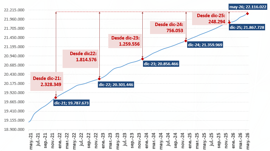España supera por primera vez los 22,3 millones de afiliados, tras sumar 232.000 en el segundo mejor mes de mayo de la serie histórica 3 espanaafiliados 3