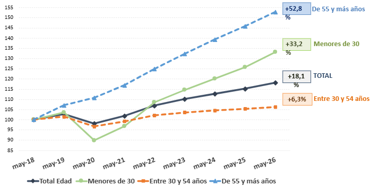 España supera por primera vez los 22,3 millones de afiliados, tras sumar 232.000 en el segundo mejor mes de mayo de la serie histórica 4 espanaafiliados 4