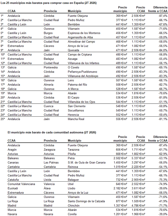 Los 25 municipios más baratos para comprar casa en España según Idealista 1 municipiosbaratos