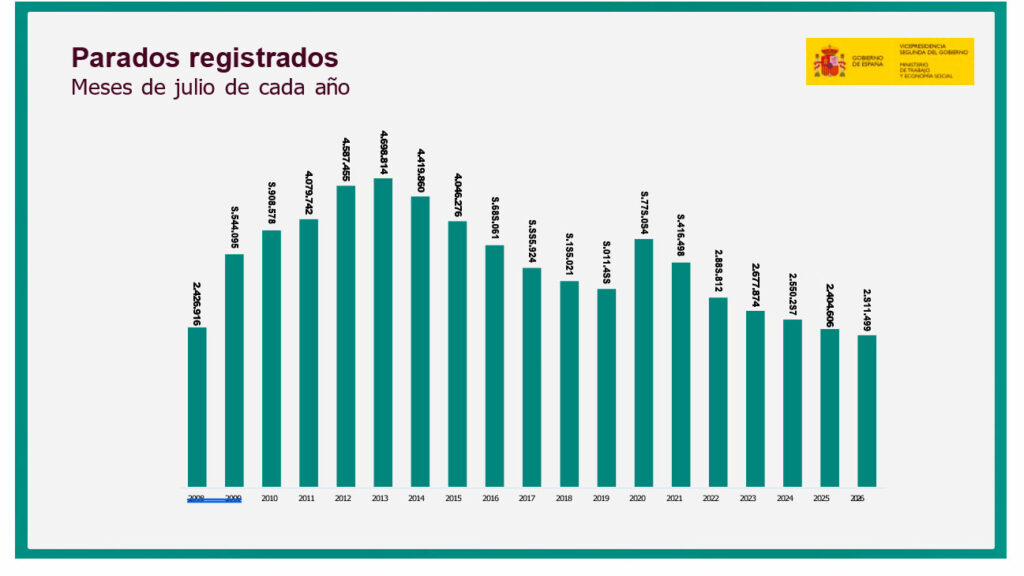 El paro sube en 19.517 personas en julio y se sitúa en 2.311.499, la menor cifra en este mes desde 2007 1 desciendoelparo