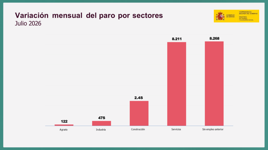 El paro sube en 19.517 personas en julio y se sitúa en 2.311.499, la menor cifra en este mes desde 2007 2 desciendoelparo 2