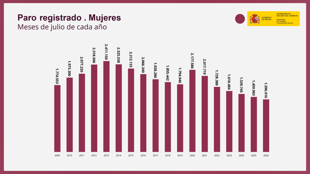 El paro sube en 19.517 personas en julio y se sitúa en 2.311.499, la menor cifra en este mes desde 2007 3 desciendoelparo 3 2
