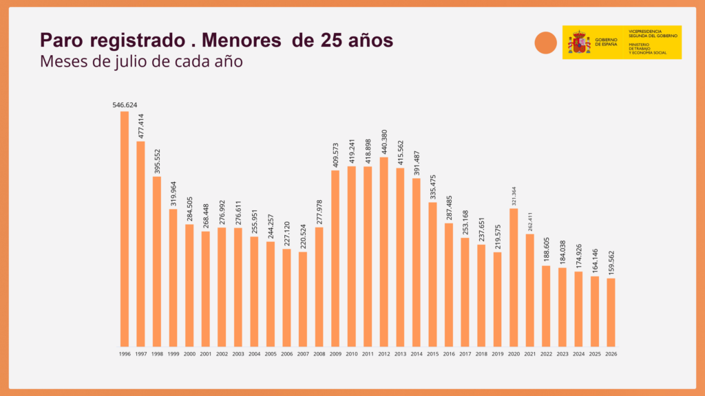 El paro sube en 19.517 personas en julio y se sitúa en 2.311.499, la menor cifra en este mes desde 2007 4 desciendoelparo 4