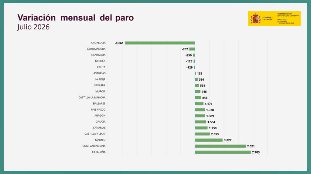 El paro sube en 19.517 personas en julio y se sitúa en 2.311.499, la menor cifra en este mes desde 2007 5 desciendoelparo 5