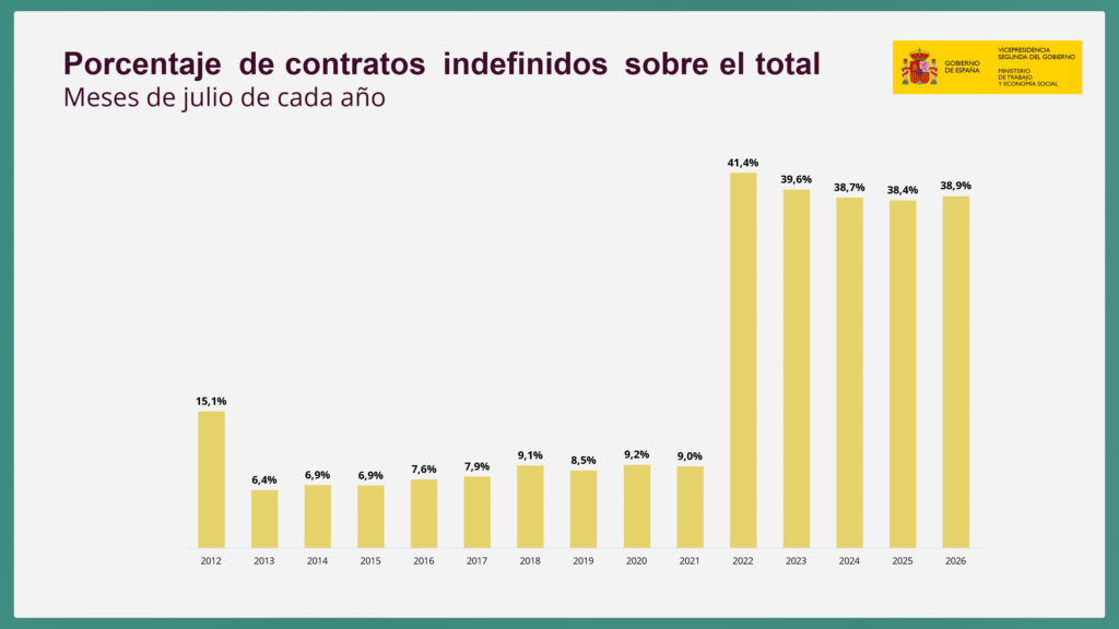 El paro sube en 19.517 personas en julio y se sitúa en 2.311.499, la menor cifra en este mes desde 2007 6 desciendoelparo 6