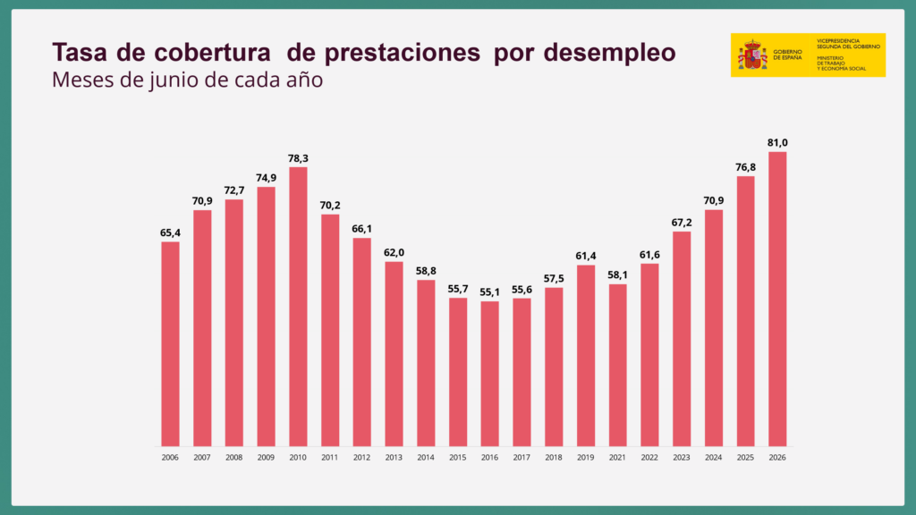 El paro sube en 19.517 personas en julio y se sitúa en 2.311.499, la menor cifra en este mes desde 2007 7 desciendoelparo 7