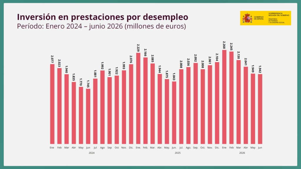 El paro sube en 19.517 personas en julio y se sitúa en 2.311.499, la menor cifra en este mes desde 2007 8 desciendoelparo 8