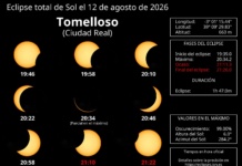 Tomelloso rozará la noche en pleno día con un eclipse solar del 99 % el 12 de agosto El Ayuntamiento recuerda la importancia de adoptar medidas de seguridad para evitar lesiones oculares durante el eclipse del próximo 12 de agosto
