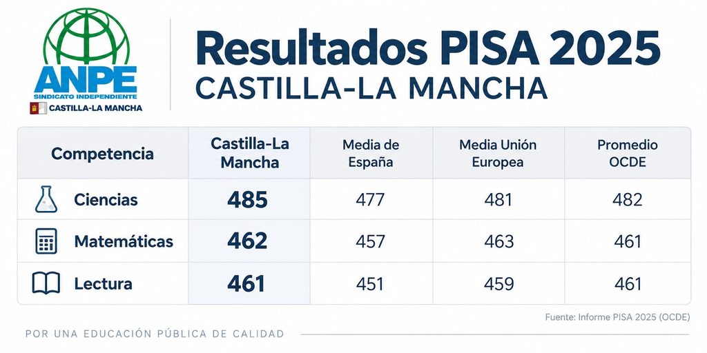 ANPE valora la evolución de Castilla-La Mancha en PISA y reclama seguir reforzando la enseñanza pública 1 anpe ensenanza publica 2