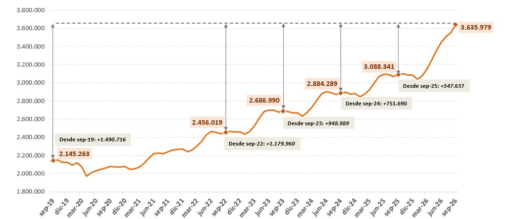 Los afiliados extranjeros a la Seguridad Social alcanzan un nuevo máximo en septiembre, con 3.636.000 ocupados, 548.000 más que hace un año 1 afiliuados extranjeros ssocial