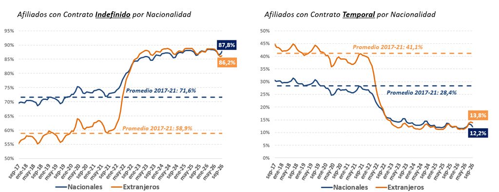 Los afiliados extranjeros a la Seguridad Social alcanzan un nuevo máximo en septiembre, con 3.636.000 ocupados, 548.000 más que hace un año 2 afiliuados extranjeros ssocial 2