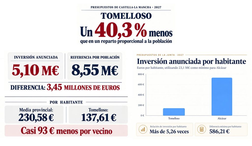 El PP de Tomelloso denuncia que la inversión prevista por la Junta está un 40 % por debajo de su peso poblacional 1 pptomelloso inversion junta 2
