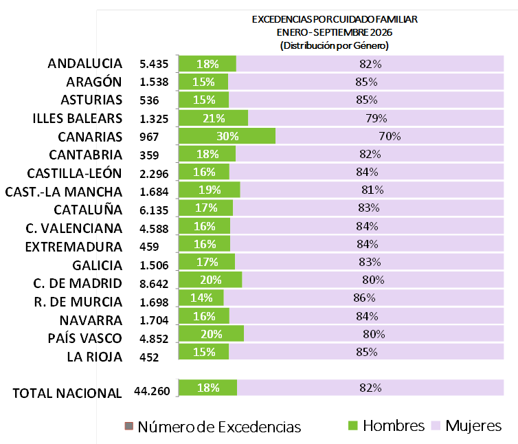 La Seguridad Social ha tramitado 374.638 permisos por nacimiento y cuidado de menor entre enero y septiembre 1 seguridad social.jpg